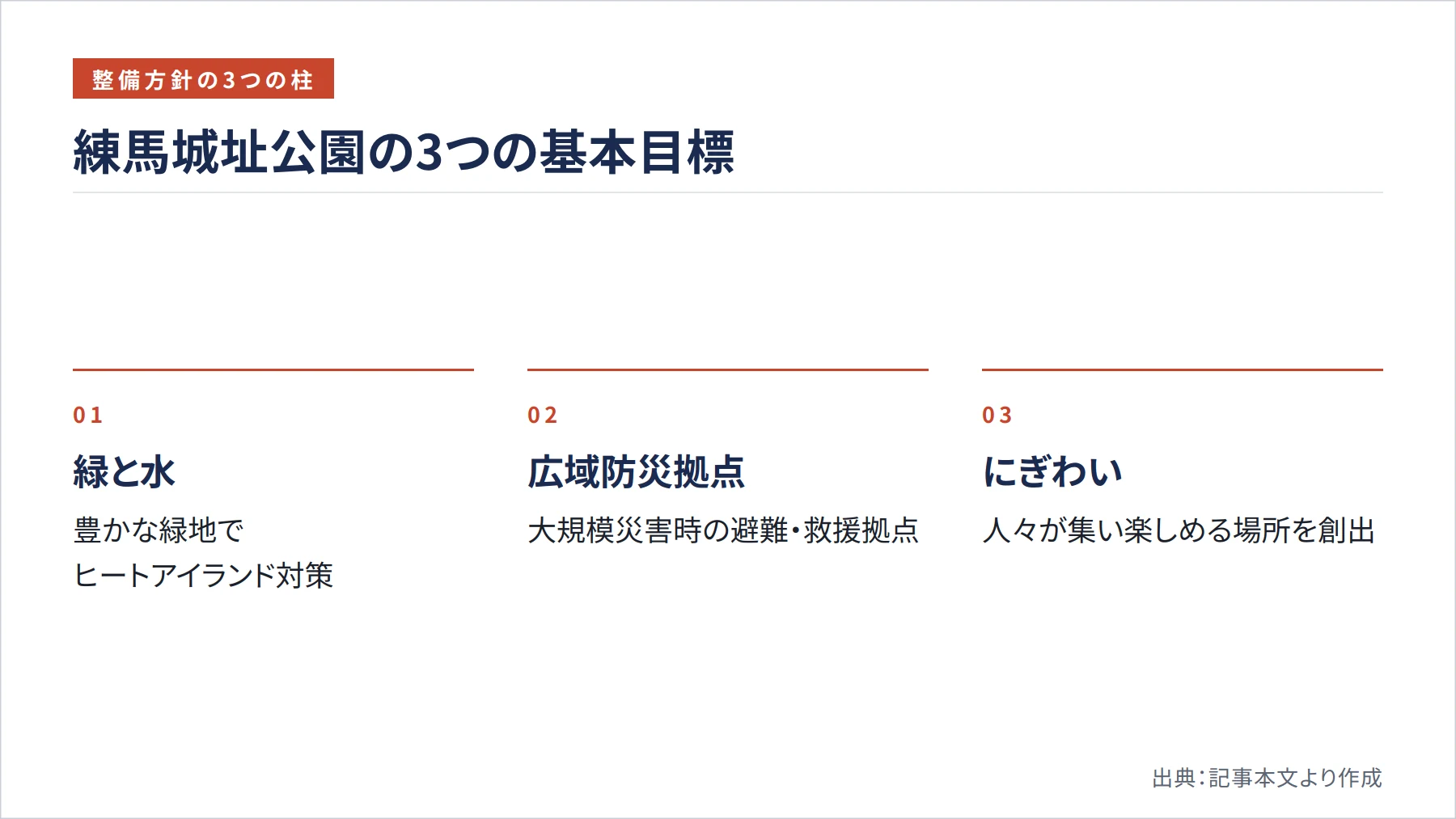 練馬城址公園の3つの基本目標（図解）