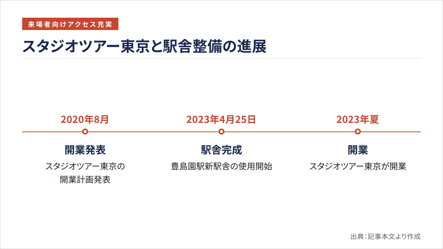 スタジオツアー東京と駅舎整備の進展（図解）