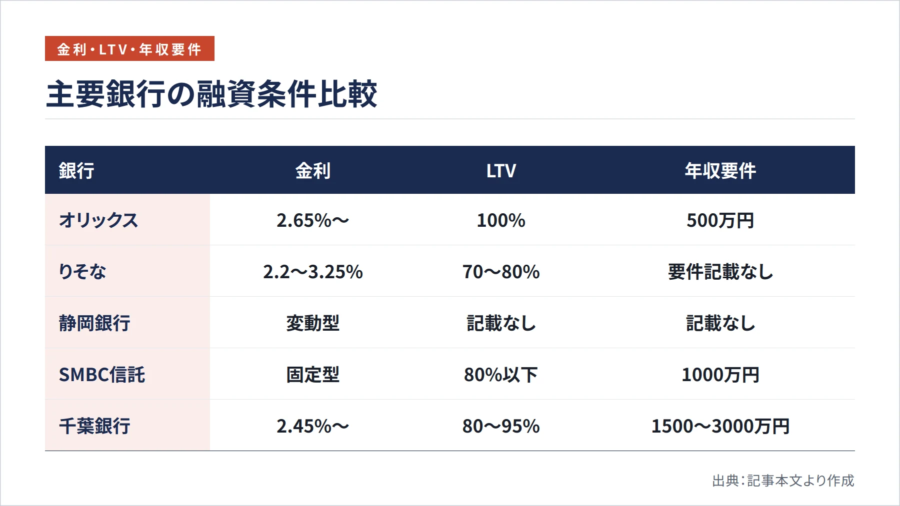 主要銀行の融資条件比較(図解)