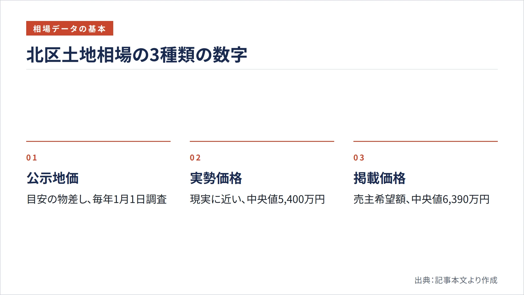 北区土地相場の3種類の数字（図解）