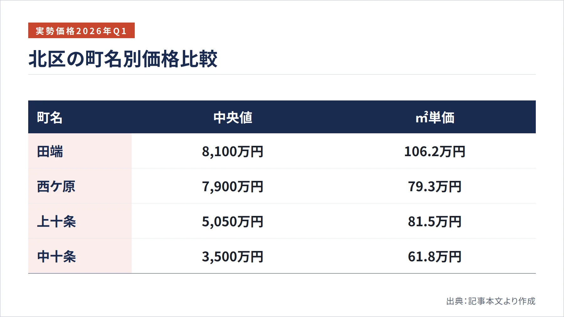 北区の町名別価格比較（図解）