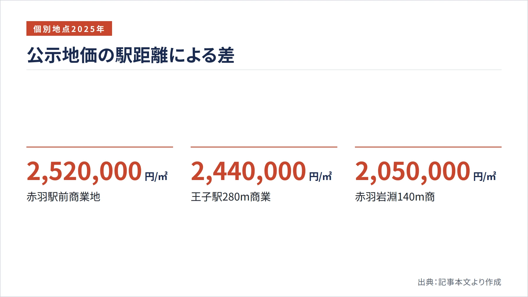 公示地価の駅距離による差（図解）