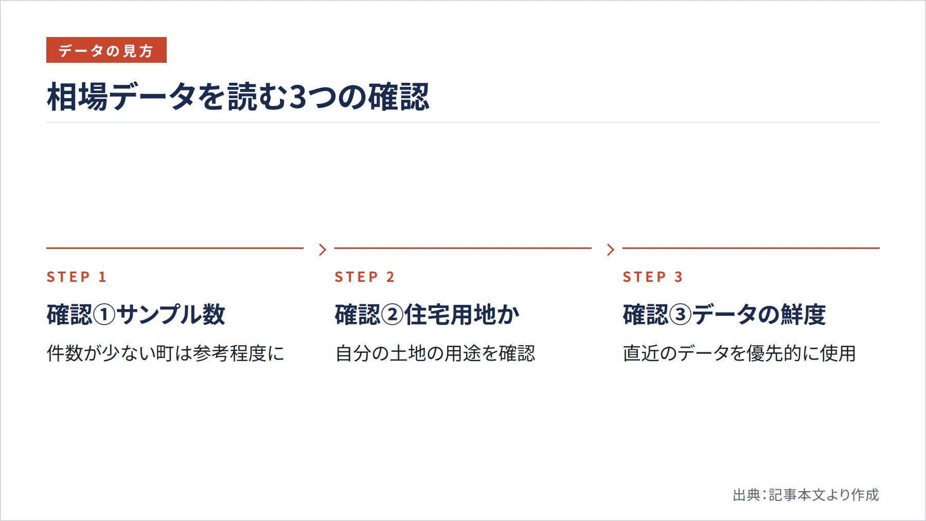 相場データを読む3つの確認（図解）