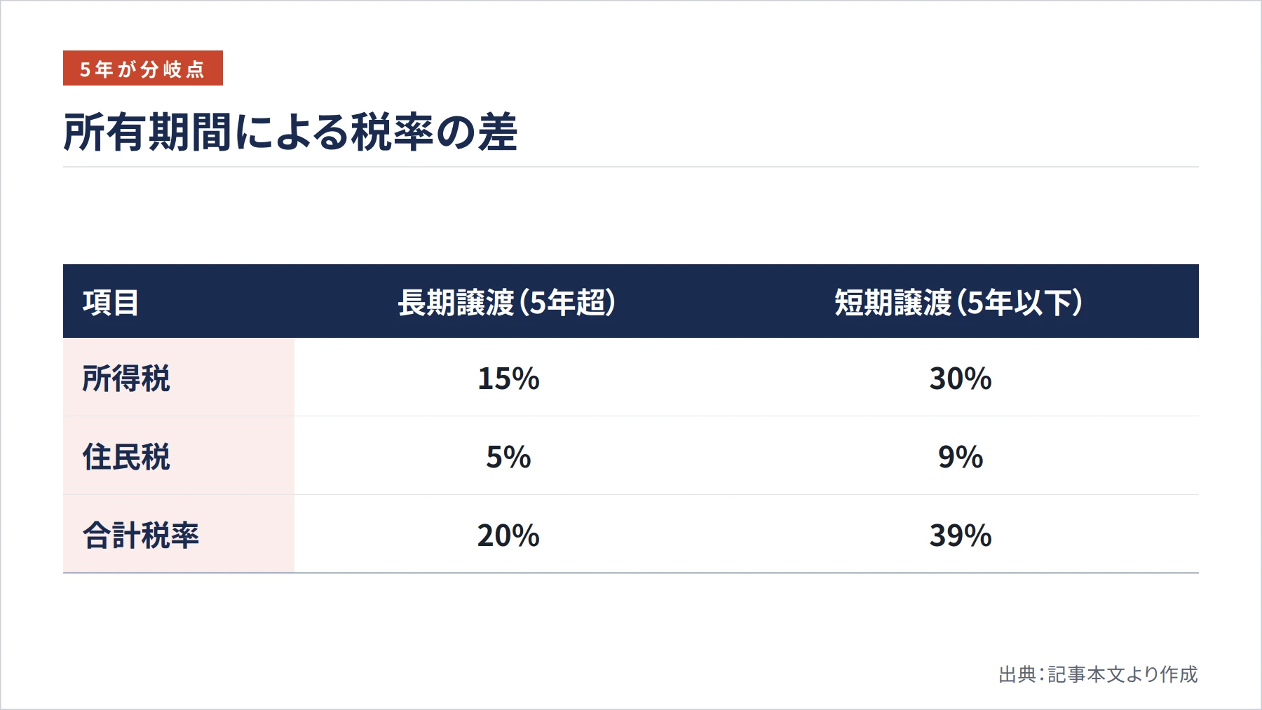 所有期間による税率の差（図解）