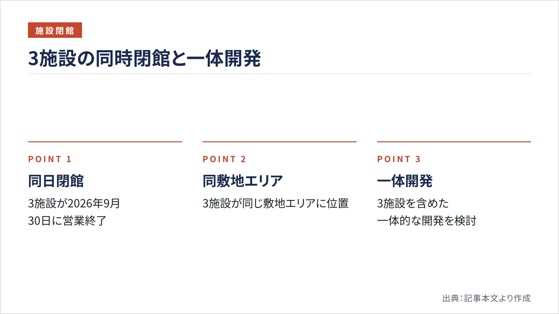 3施設の同時閉館と一体開発（図解）