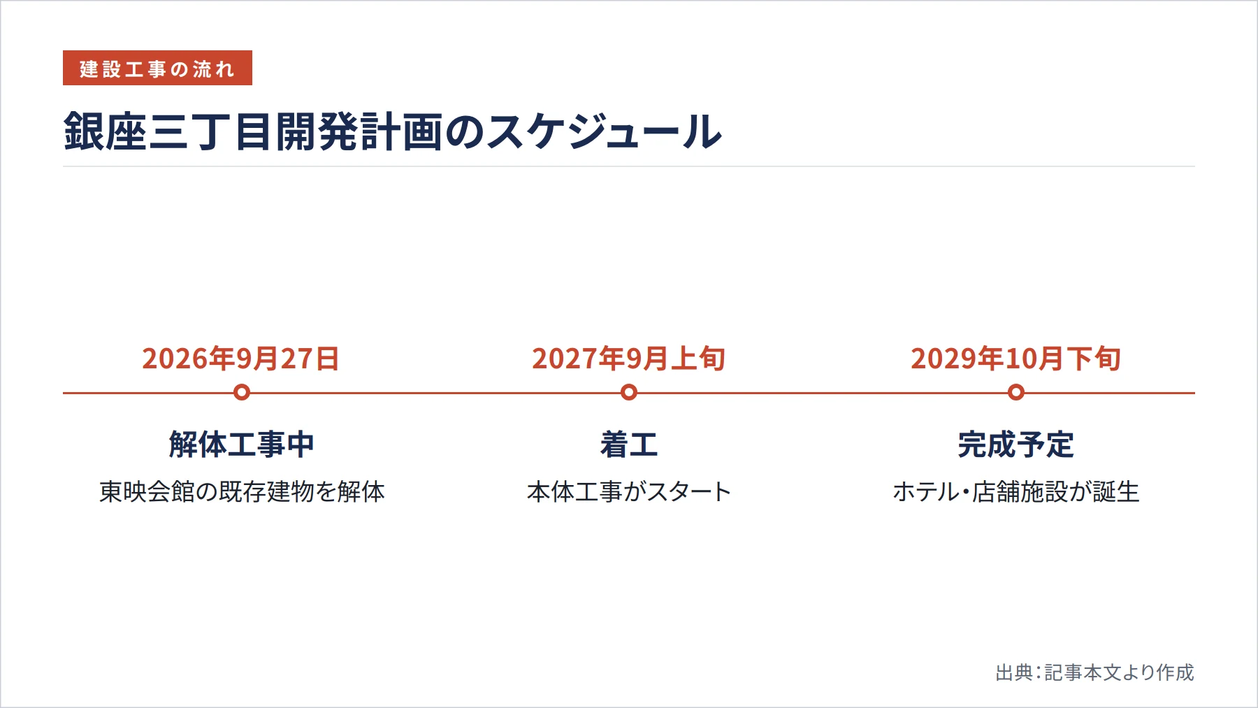 銀座三丁目開発計画のスケジュール（図解）