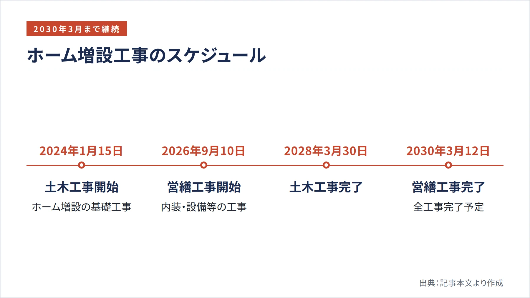 ホーム増設工事のスケジュール（図解）