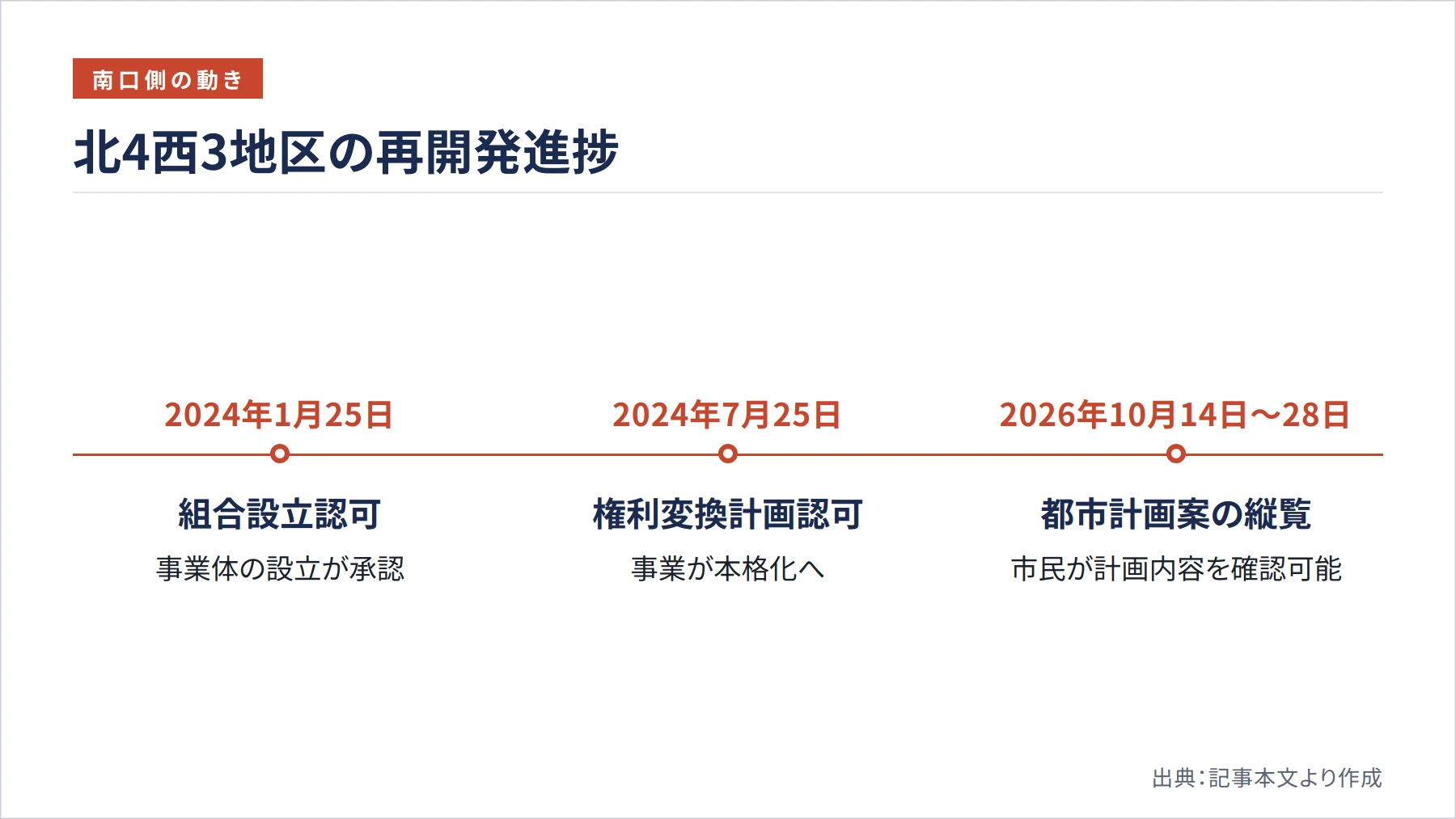 北4西3地区の再開発進捗（図解）