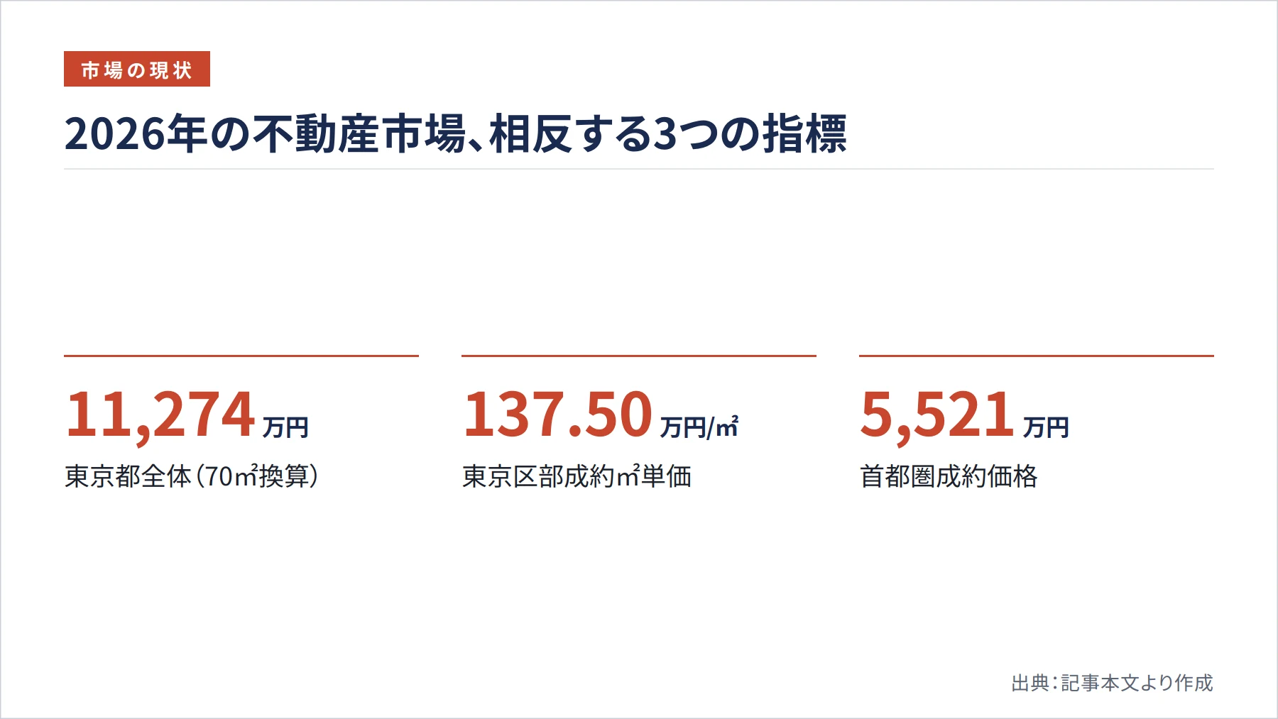 2026年の不動産市場、相反する3つの指標（図解）