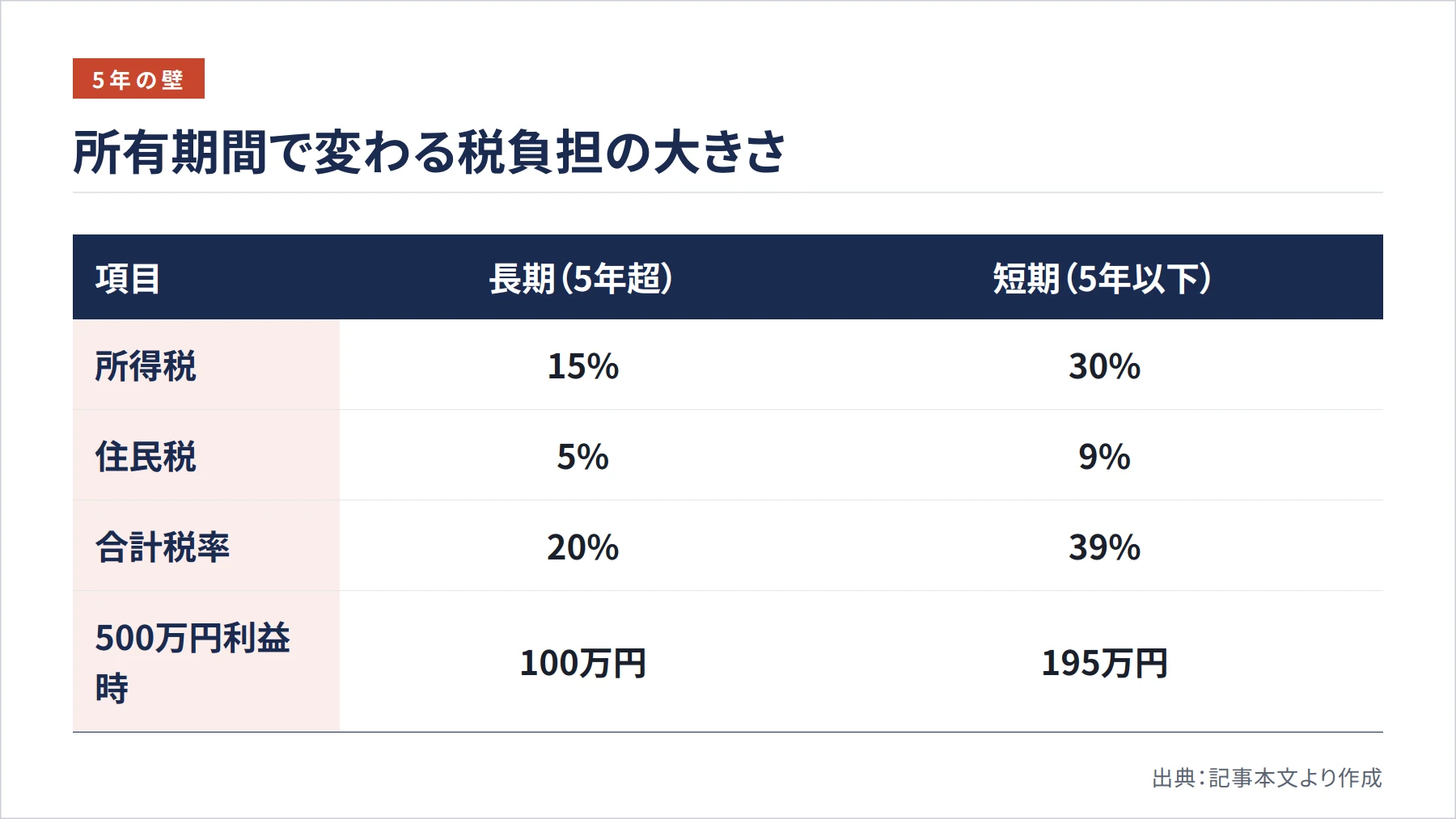 所有期間で変わる税負担の大きさ（図解）