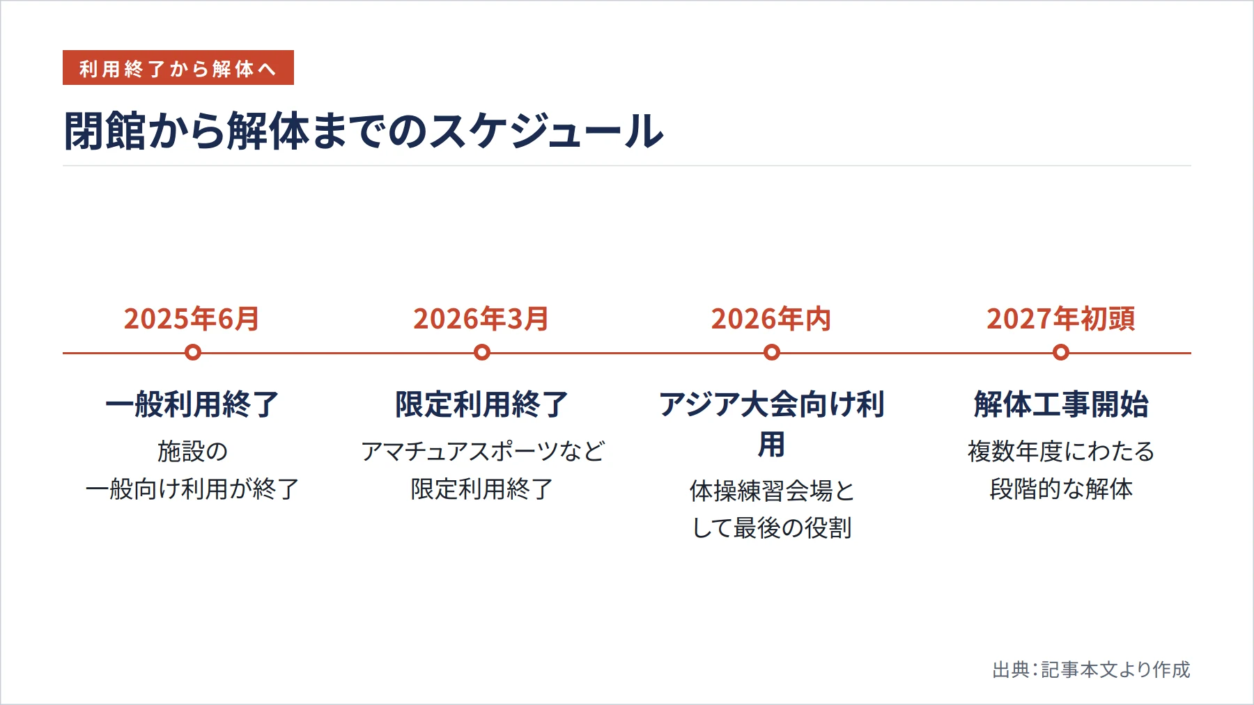 閉館から解体までのスケジュール（図解）
