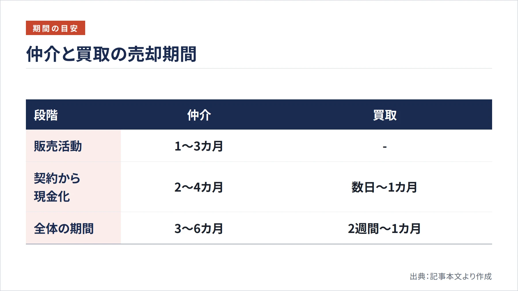 仲介と買取の売却期間（図解）