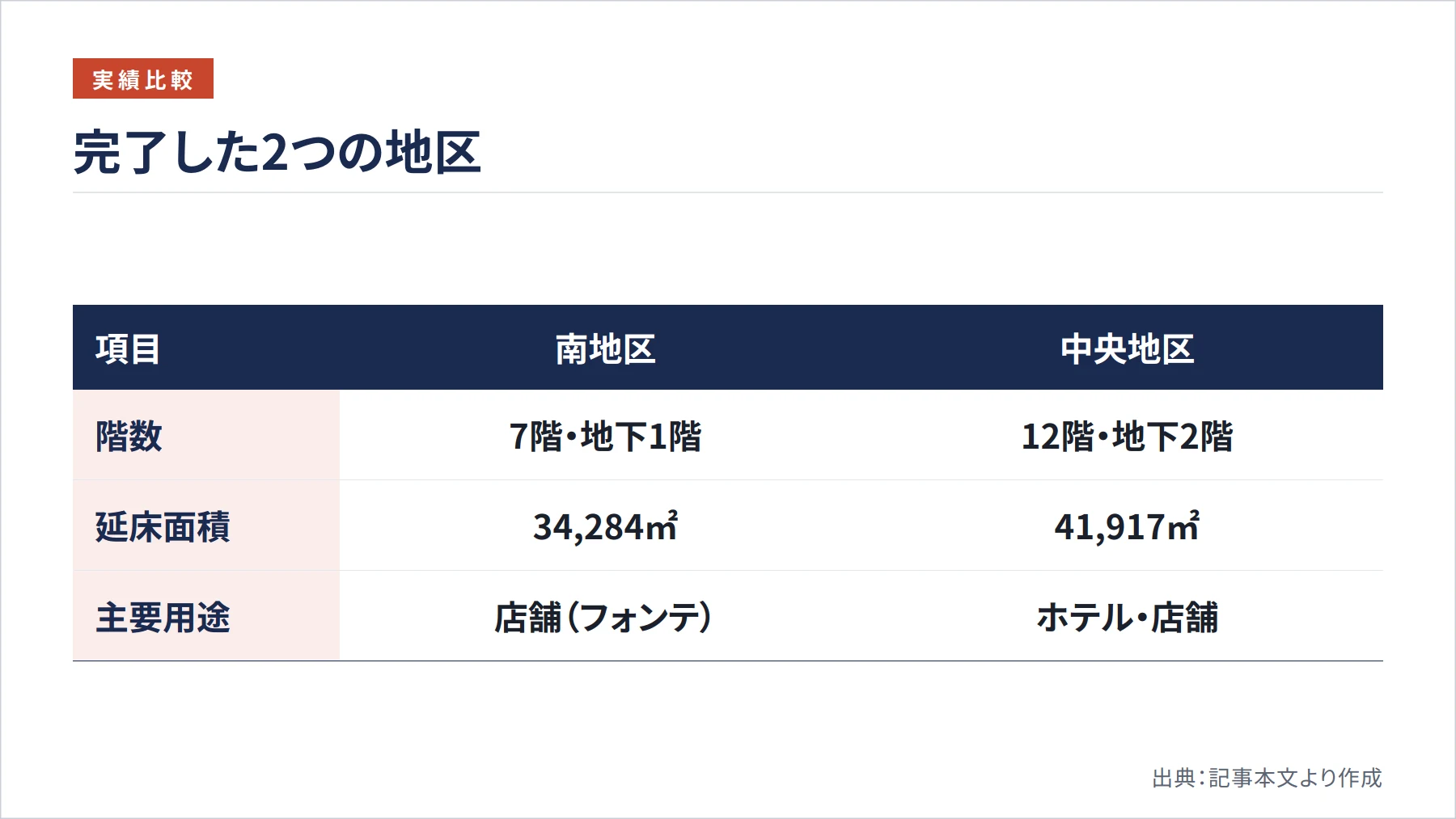 完了した2つの地区（図解）