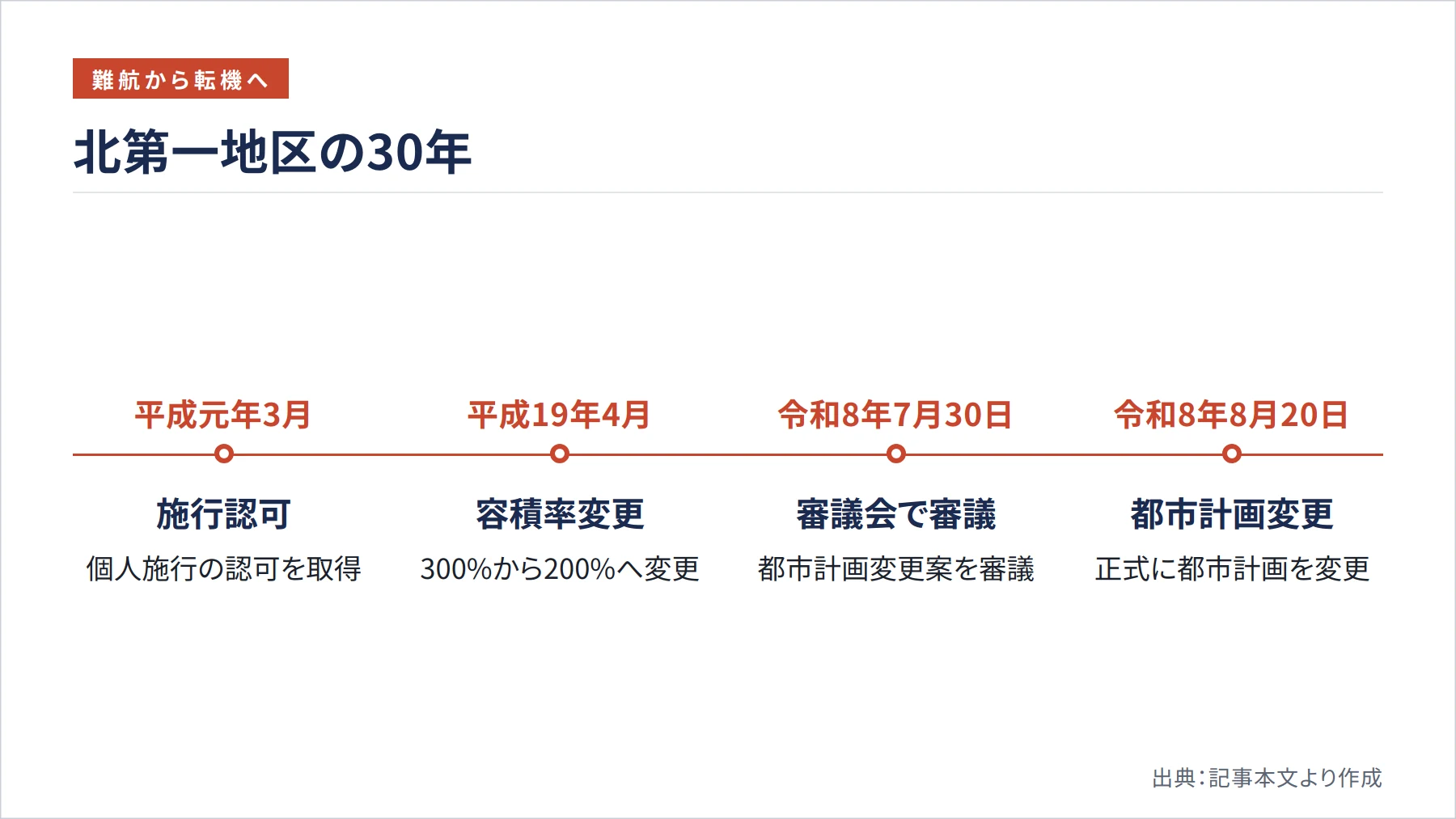 北第一地区の30年（図解）