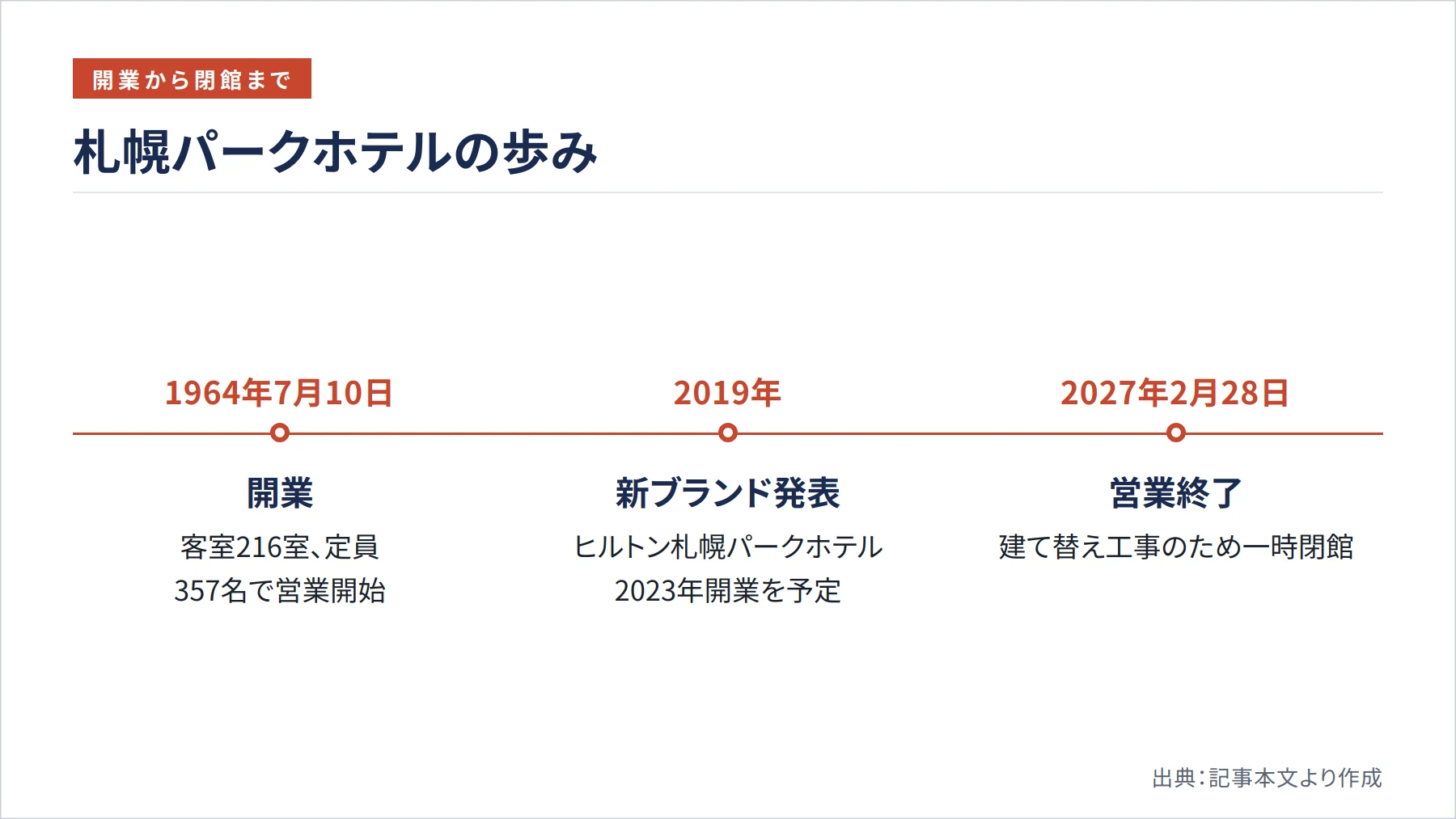 札幌パークホテルの歩み（図解）