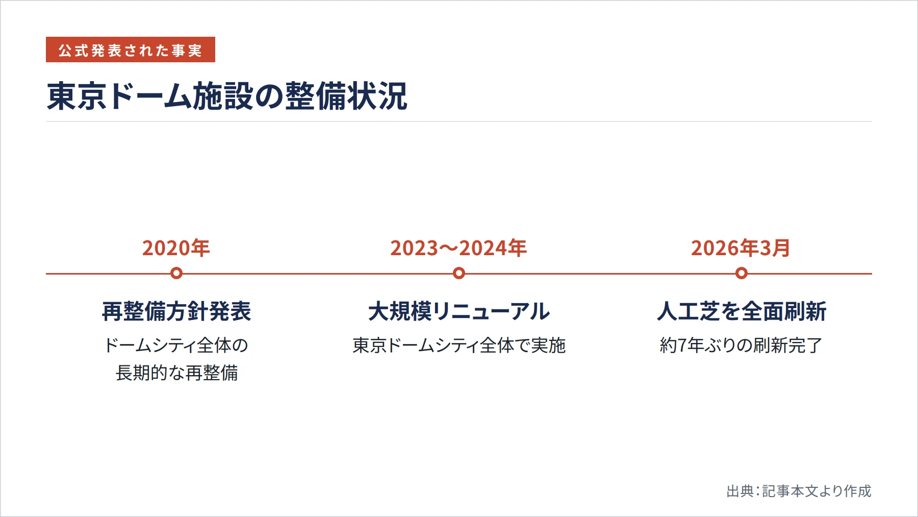 東京ドーム施設の整備状況(図解)
