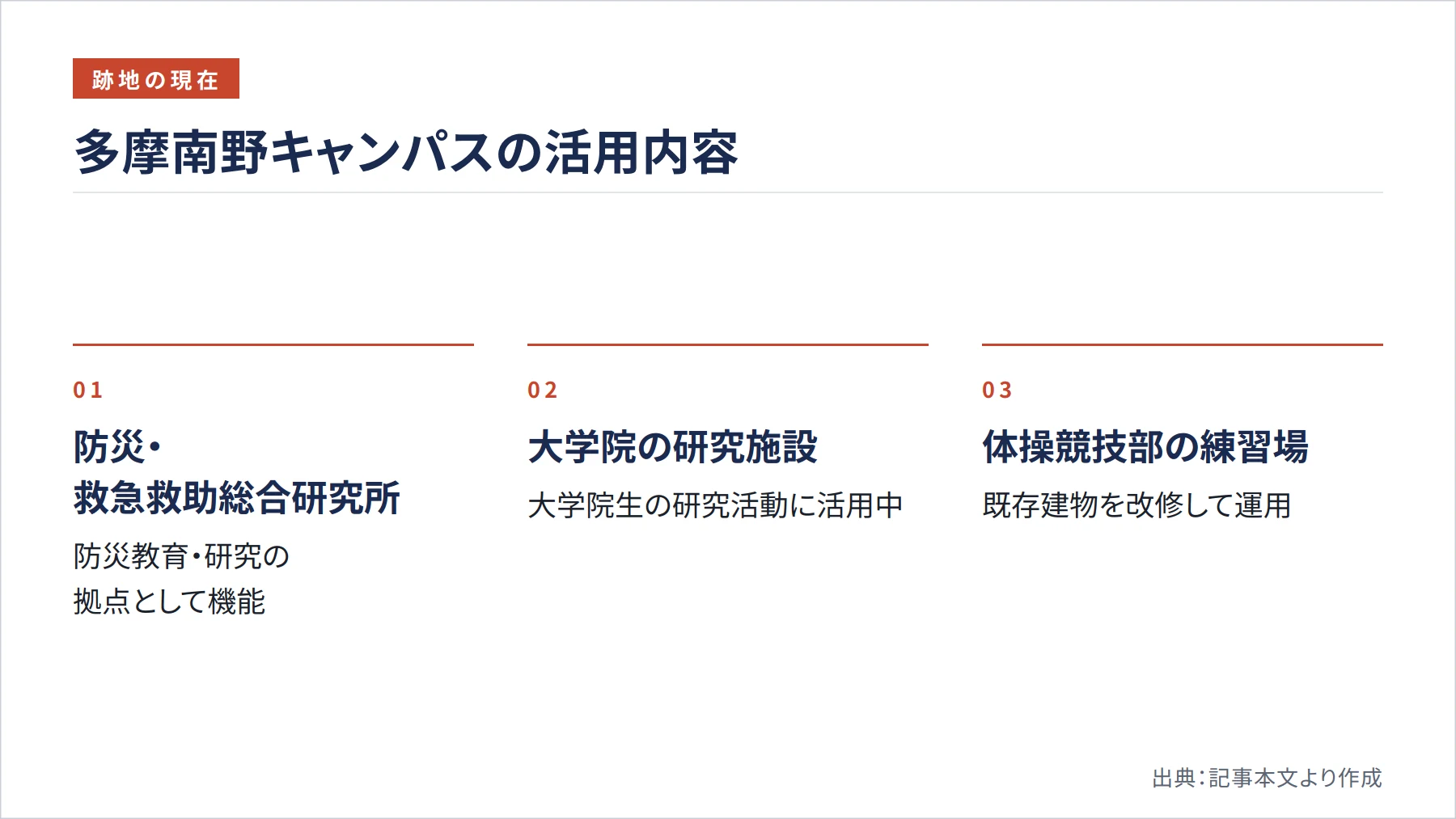 多摩南野キャンパスの活用内容（図解）