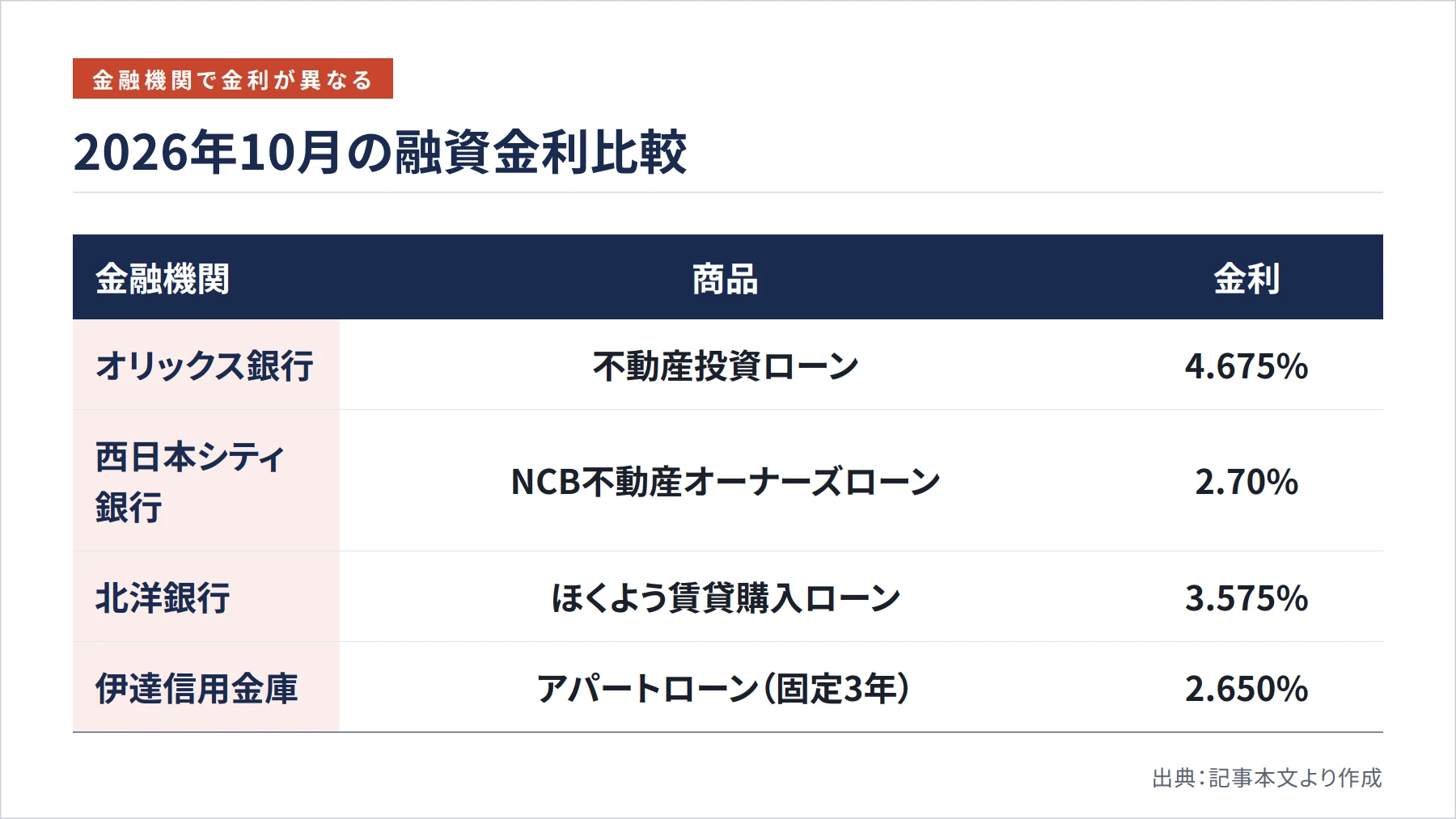 2026年10月の融資金利比較(図解)