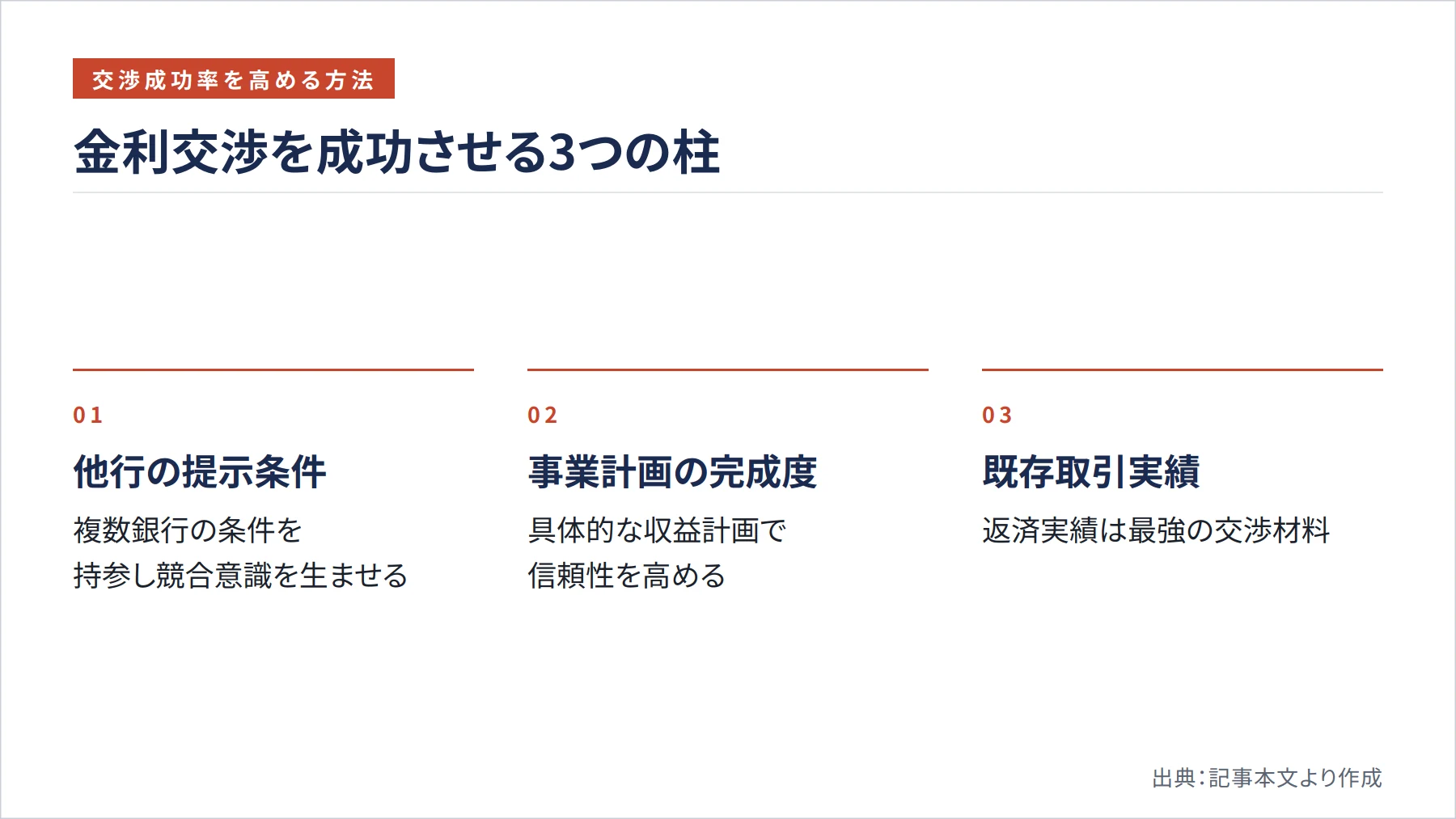 金利交渉を成功させる3つの柱(図解)