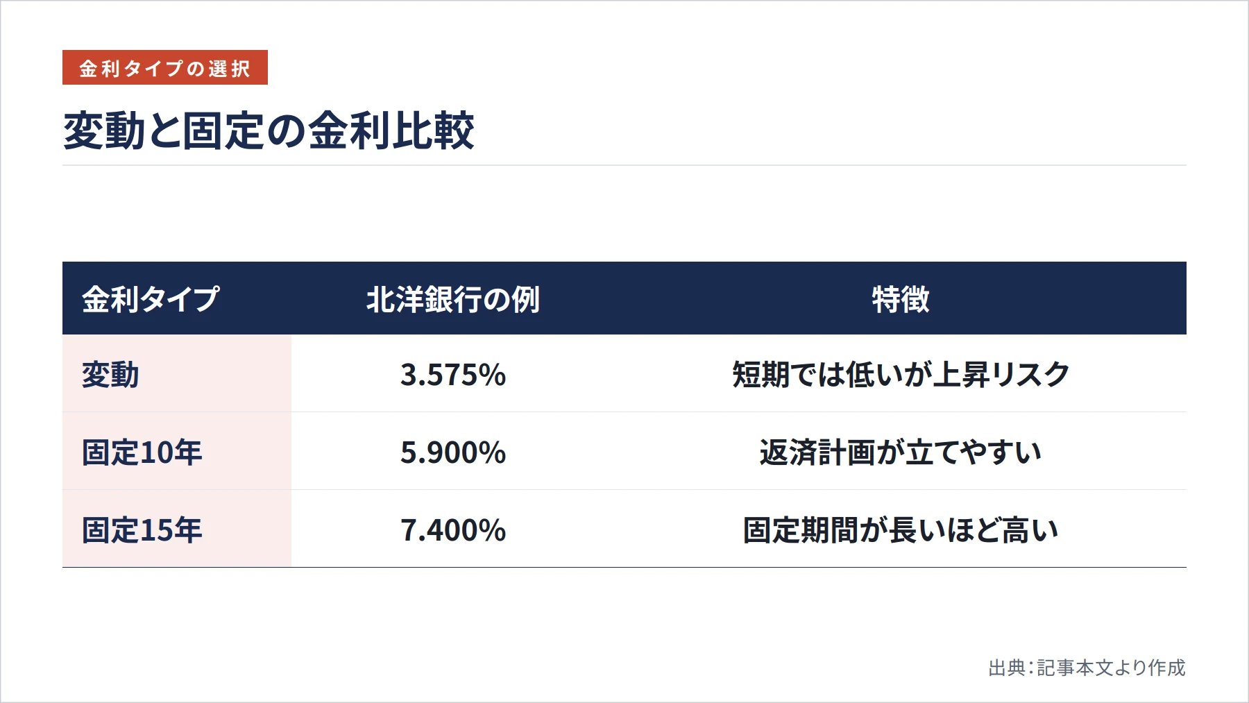 変動と固定の金利比較(図解)
