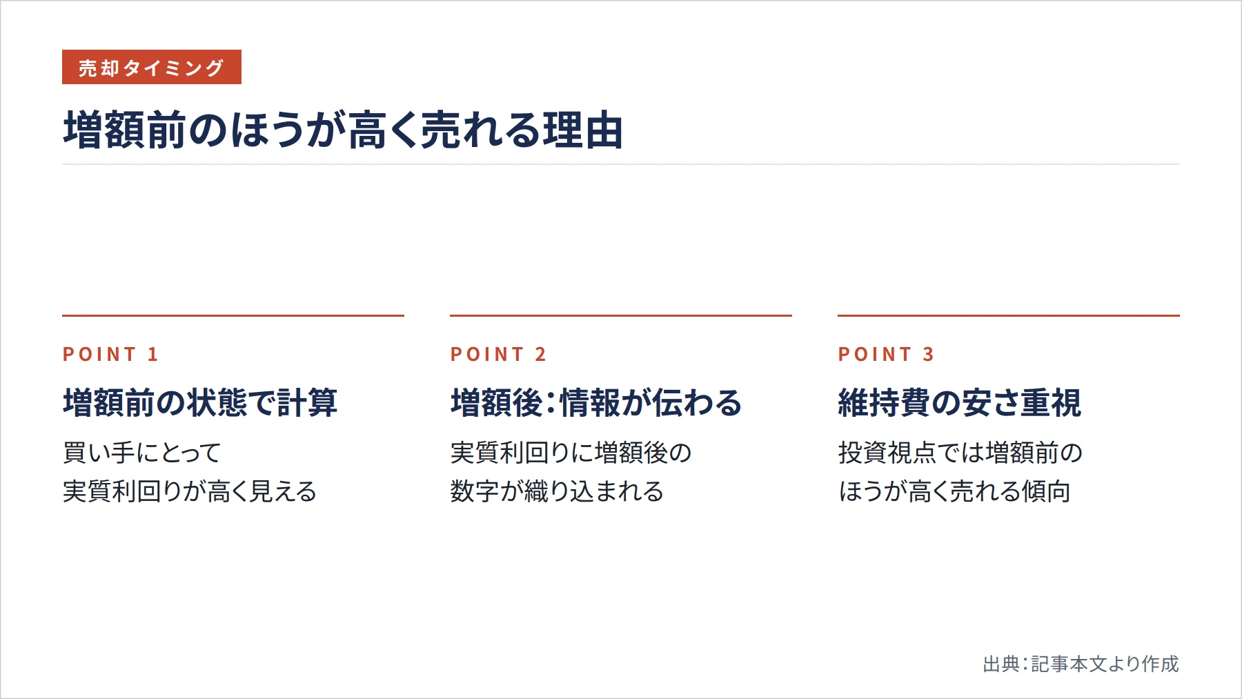 増額前のほうが高く売れる理由（図解）
