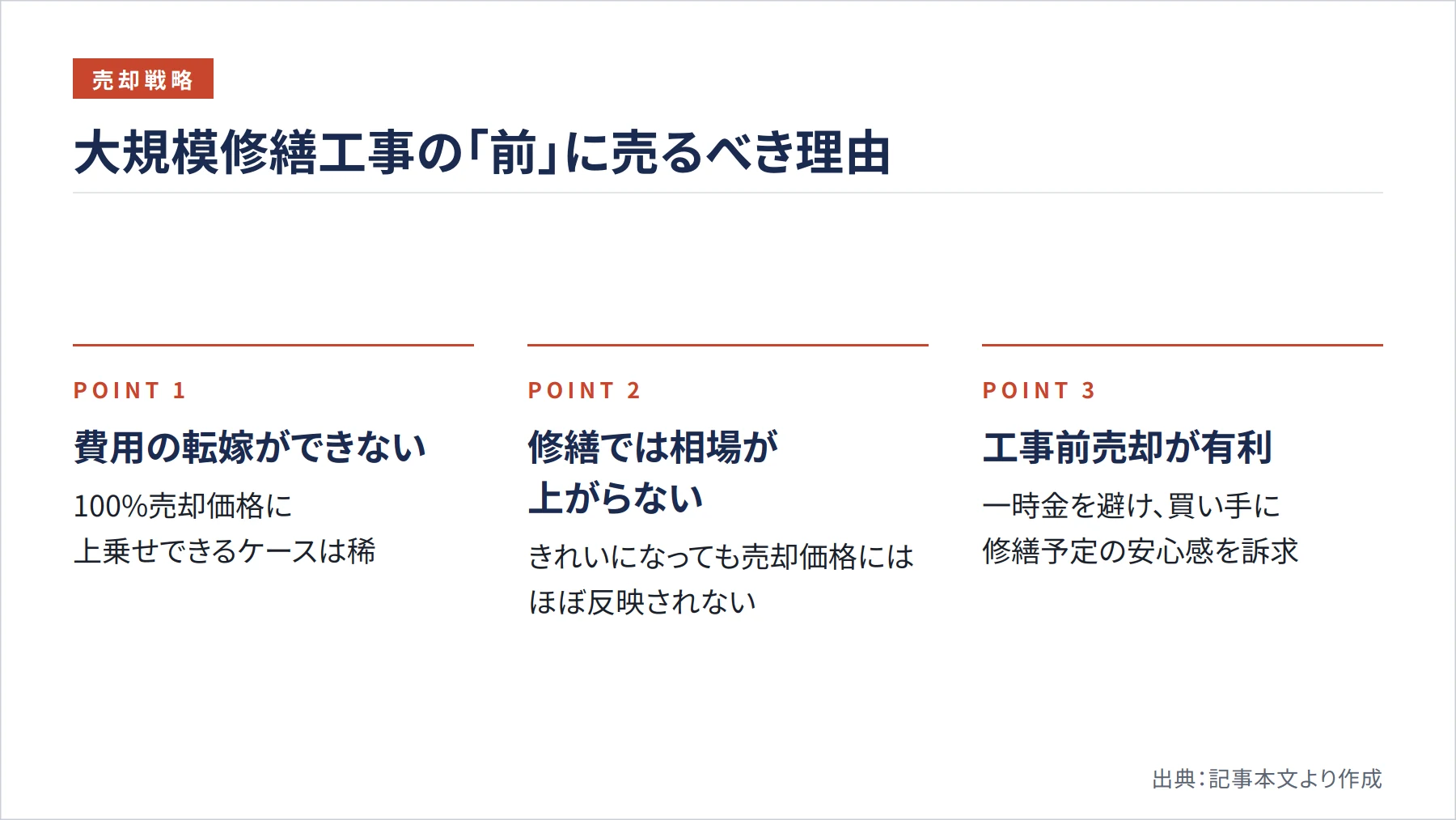 大規模修繕工事の「前」に売るべき理由（図解）