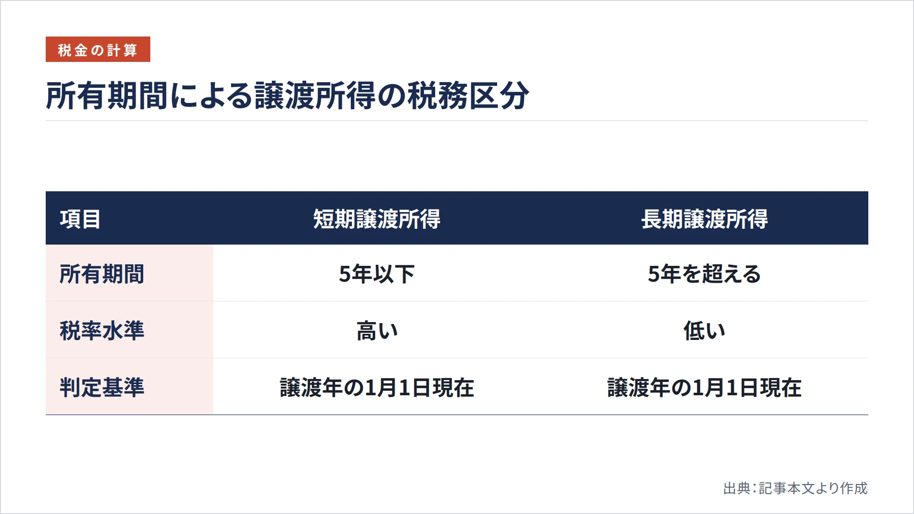 所有期間による譲渡所得の税務区分（図解）