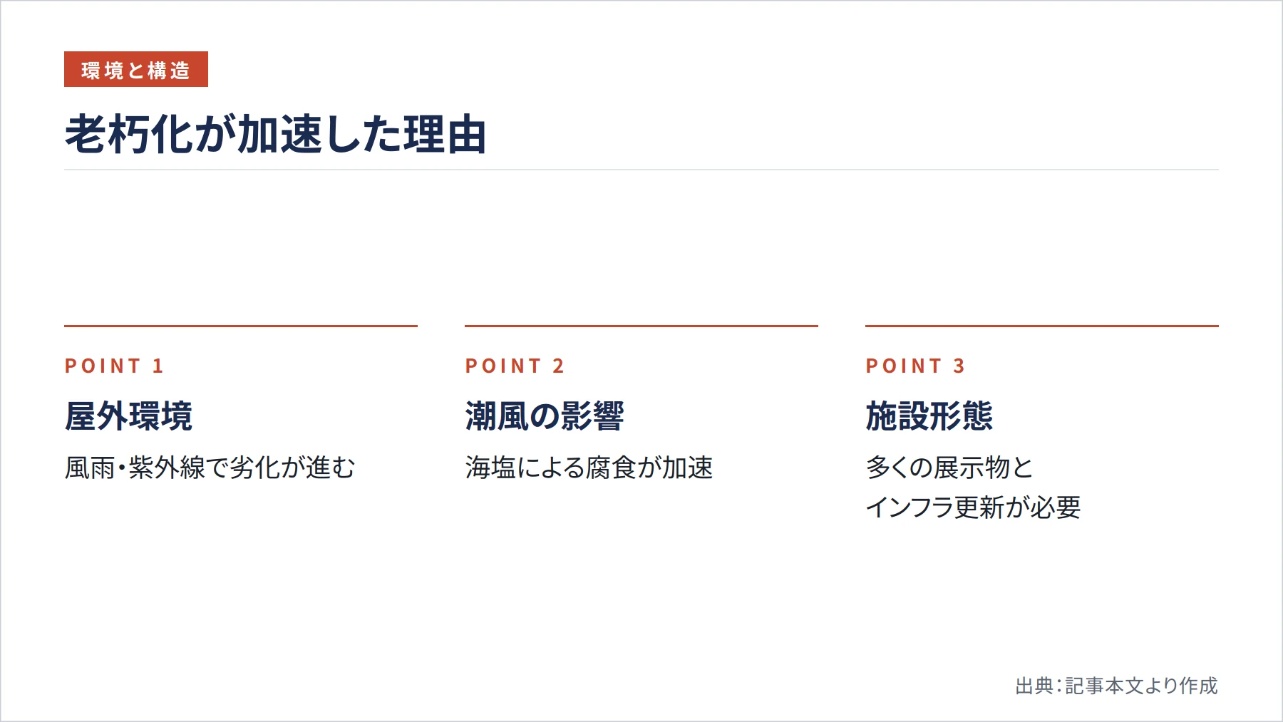 老朽化が加速した理由（図解）