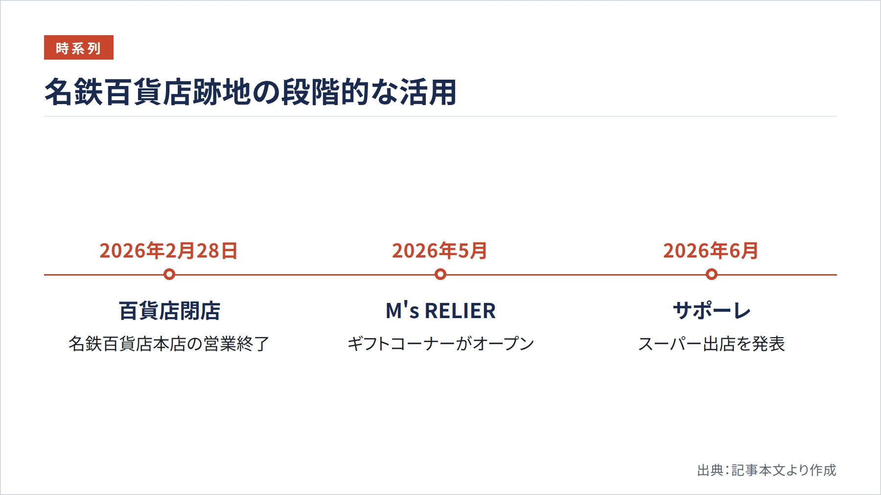 名鉄百貨店跡地の段階的な活用（図解）