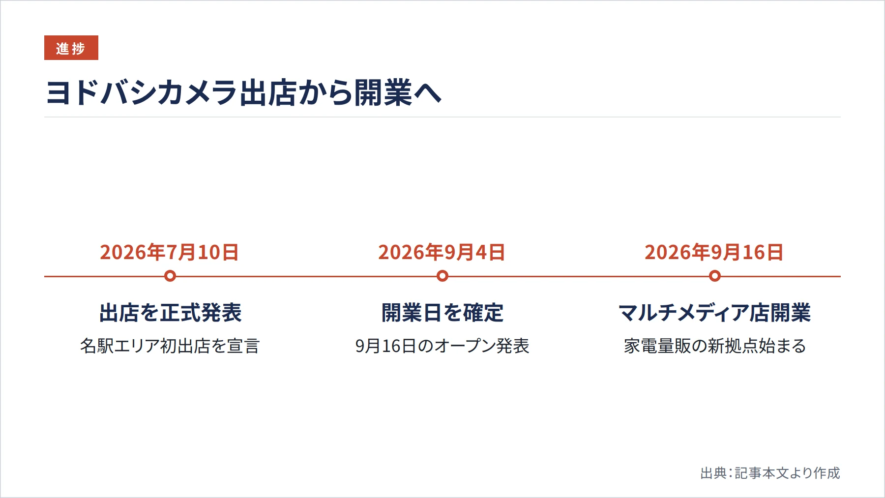 ヨドバシカメラ出店から開業へ（図解）