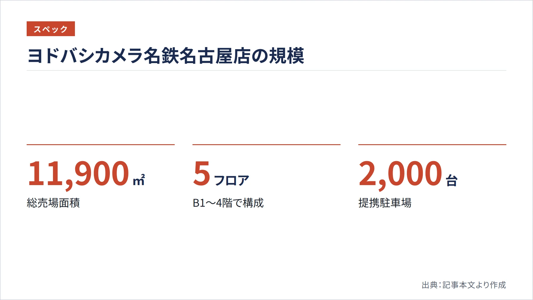 ヨドバシカメラ名鉄名古屋店の規模（図解）