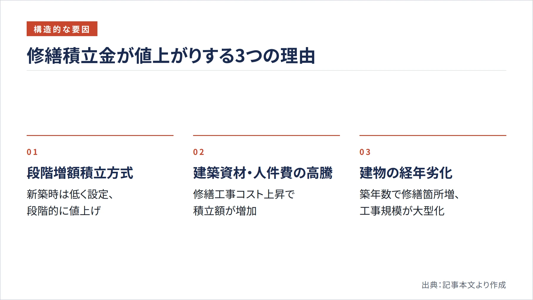 修繕積立金が値上がりする3つの理由（図解）