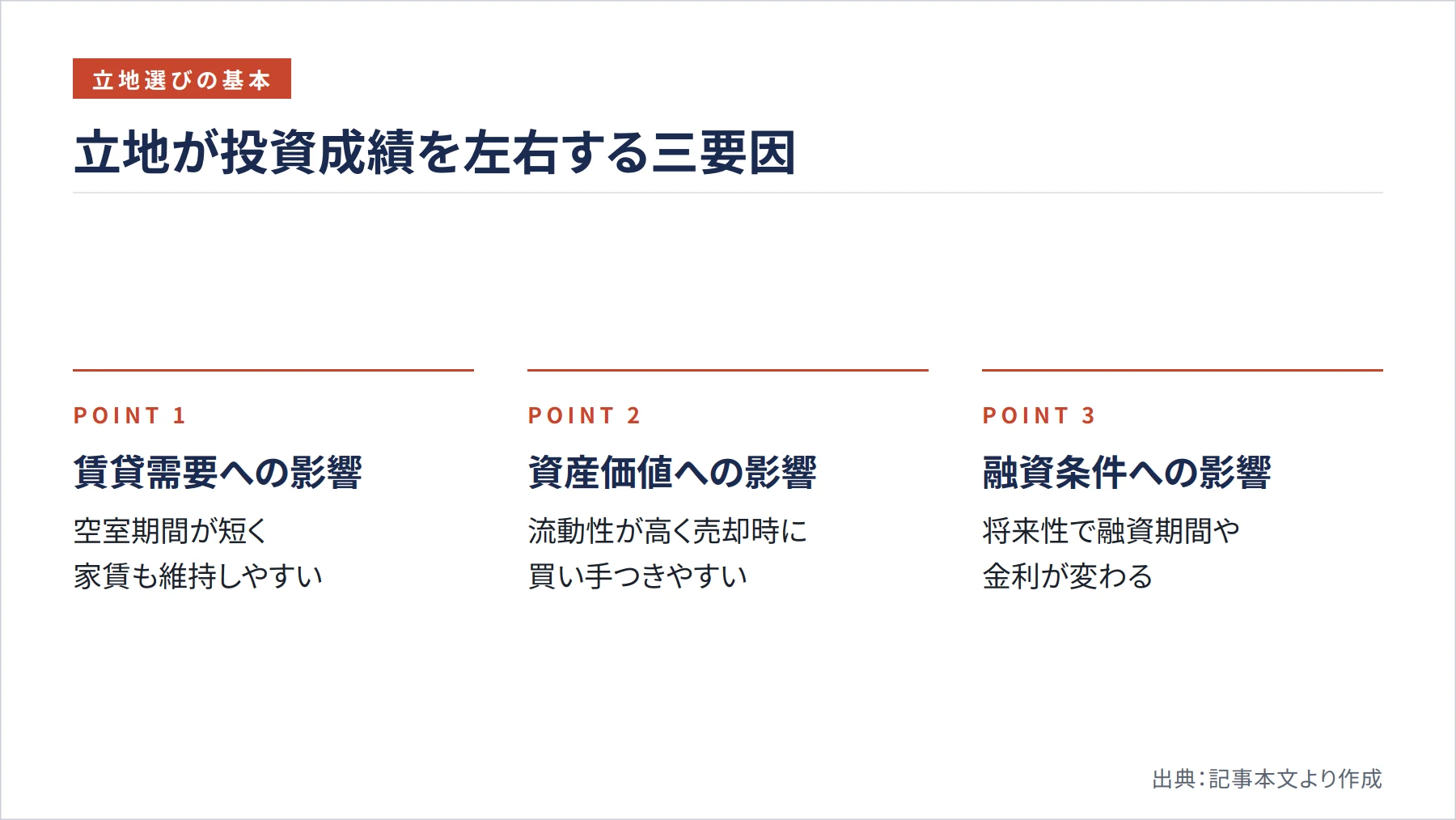 立地が投資成績を左右する三要因（図解）