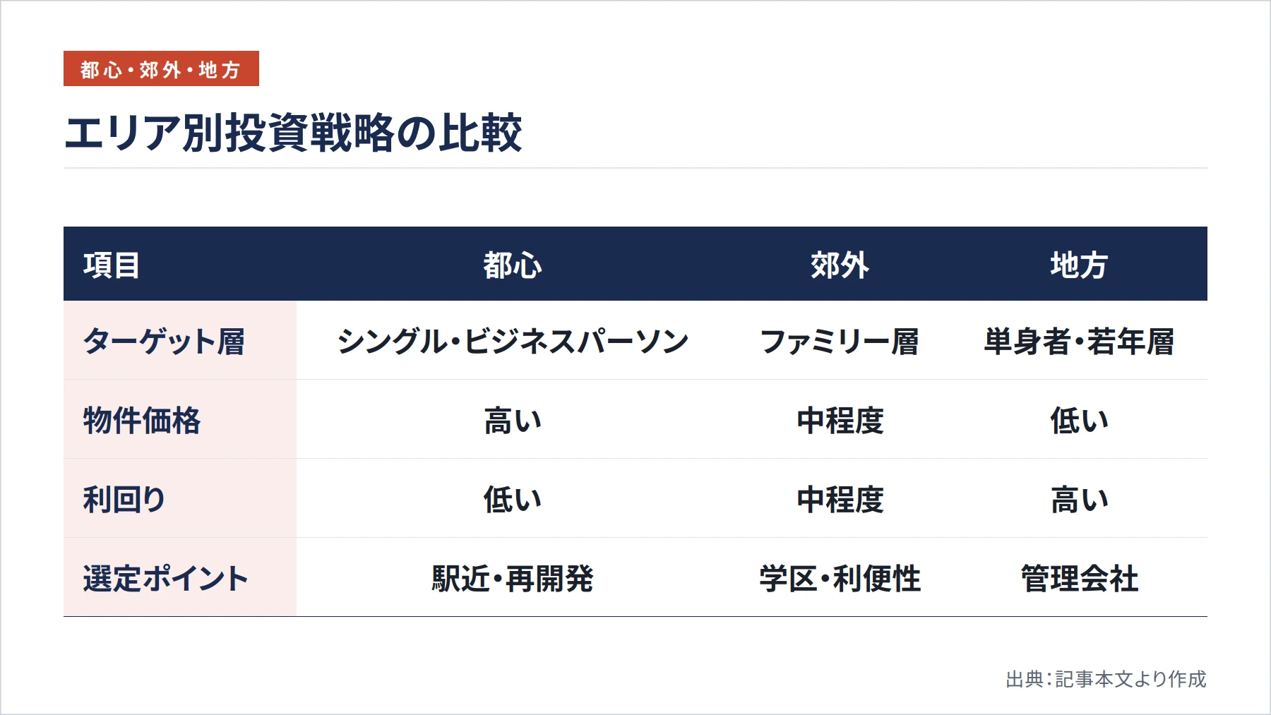 エリア別投資戦略の比較（図解）